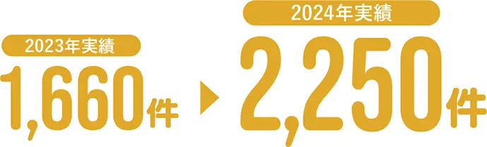 2023年実績 1,660件 2024年実績 2,250件