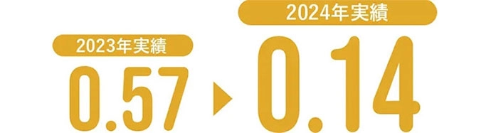 2023年実績 0.57 2024年実績 0.14