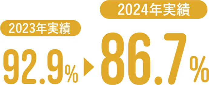 2023年実績 92.9% 2024年実績 86.7%