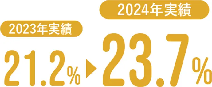 2023年実績 21.2% 2024年実績 23.7%