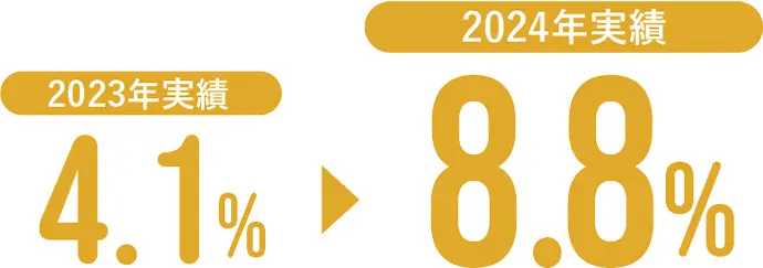 2023年実績 4.1% 2024年実績 8.8%