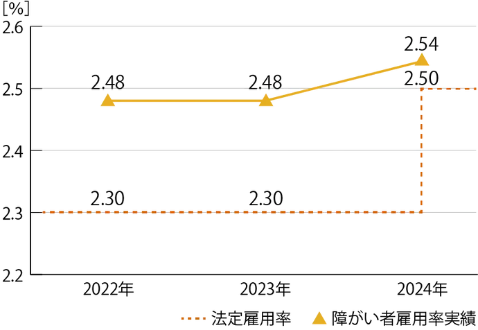 2022年から2024年までの法定雇用率と障がい者雇用率実績を示したグラフ