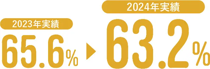 2023年実績 65.6% 2024年実績 63.2%