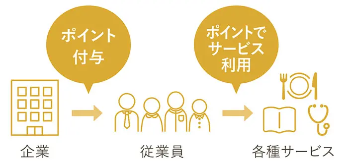 企業 ポイント付与→従業員 ポイントでサービス利用→各種サービス