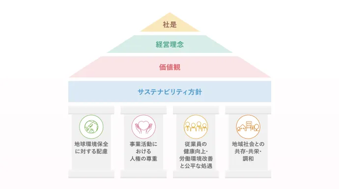 サステナビリティ方針及び4つの柱の図